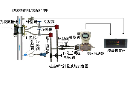 飽和蒸汽計(jì)量系統(tǒng)
